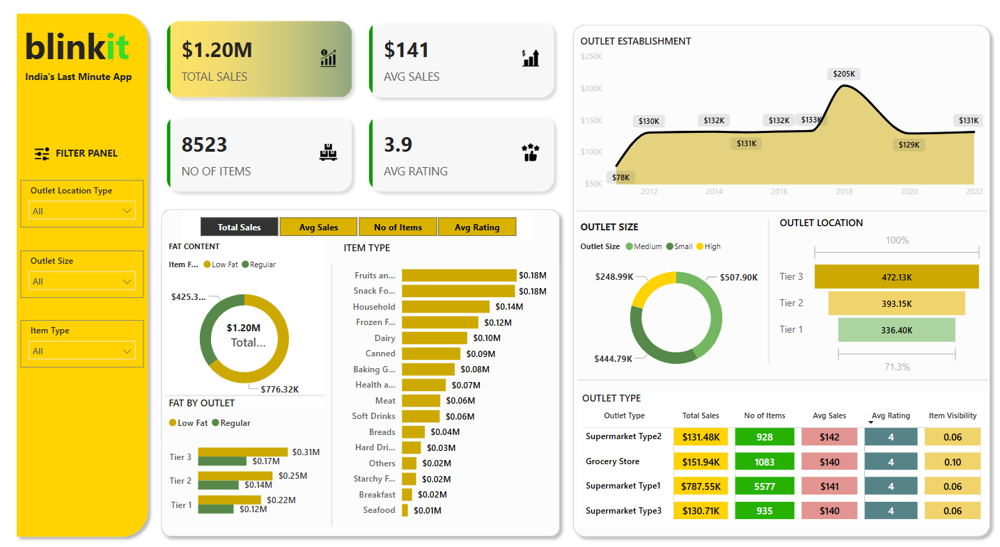 BlinkIT Dashboard Project